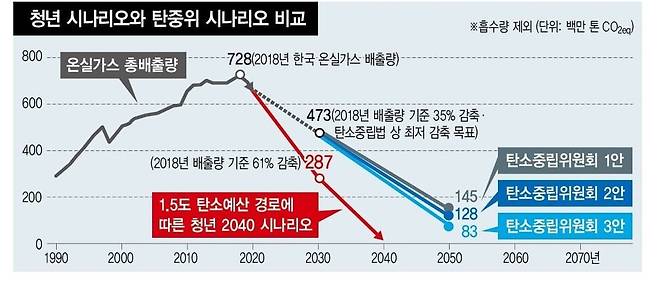 ‘2040 기후중립 시나리오’에서 제시하는 감축경로와 탄중위 시나리오 초안 1∼3안에 따른 감축경로 등을 표시한 그래프.