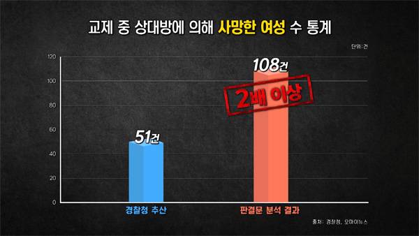 교제 중 상대방에 의해 사망한 여성 수 통계 (출처: 경찰청, 오마이뉴스)