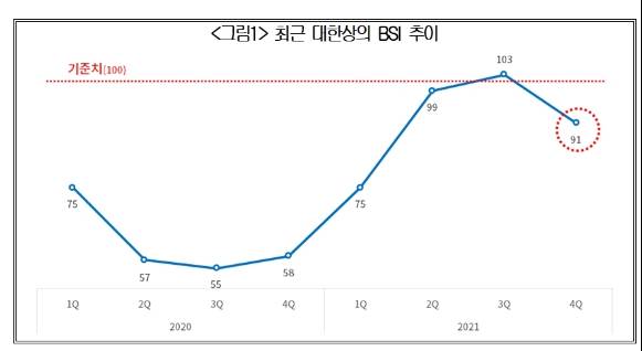 BSI 추이 [사진=대한상의 ]