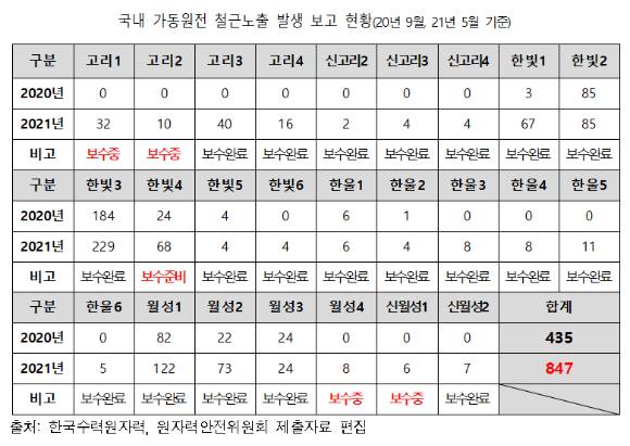국내 가동원전 철근노출 발생 현황. [사진=김상희 의원실]