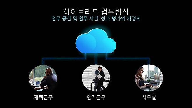 하이브리드 업무 방식에 대한 정의