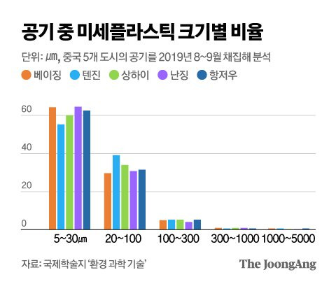 공기 중 미세플라스틱 크기별 비율. 그래픽=김영옥 기자 yesok@joongang.co.kr