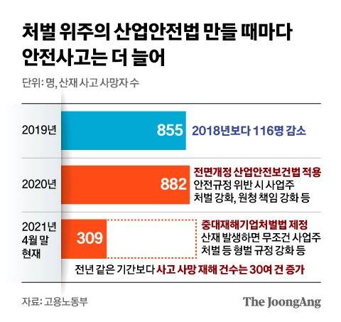 처벌 위주의 산업안전법 나올 때마다 안전사고 더 늘어