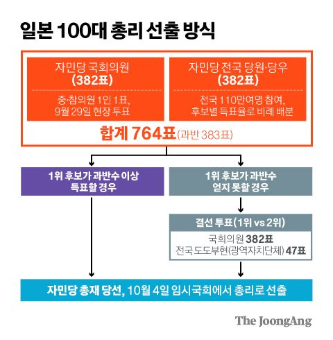 일본 100대 총리 선출 방식. 그래픽=김경진 기자 capkim@joongang.co.kr