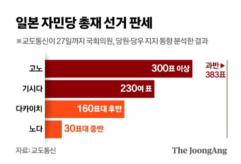 일본 자민당 총재 선거 판세. 그래픽=신재민 기자 shin.jaemin@joongang.co.kr