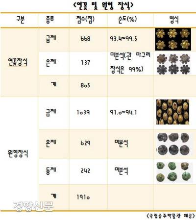 무령왕릉에서 수습된 금은제 연꽃장식과 금은동 원형장식을 합하면 2710점이나 된다. 훗날 무령왕과 왕비의 몸에 꽃비가 내리듯 흩뜨려졌을 것이다. |국립공주박물관 제공