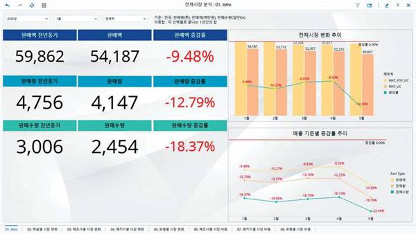 마켓링크 시장분석 예시 화면. 다양한 데이터 분석 결과를 맞춤형으로 받아볼 수 있어 인기다. [사진 제공 = 마켓링크]
