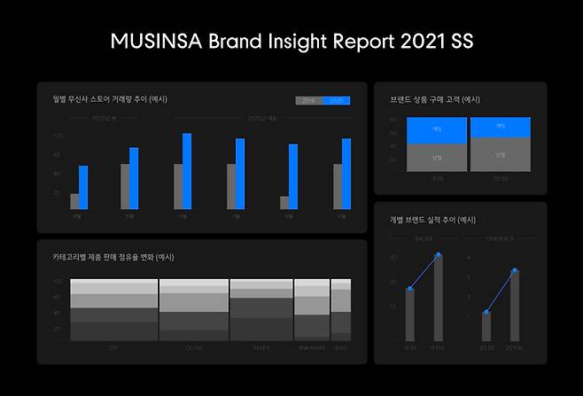 [서울=뉴시스] 온라인 패션 플랫폼 무신사가 입점 브랜드 경영 지원을 위한 실적 자료 보고서를 발행한다. 사진은 '무신사 브랜드 인사이트 리포트' 예시. (사진=무신사 제공). 2021.09.28. photo@newsis.com *재판매 및 DB 금지