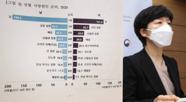 ▲ 김수영 통계청 인구동향과장이 28일 세종시 정부세종청사에서 2020년 사망원인 통계결과 발표를 하고 있다. ⓒ연합뉴스
