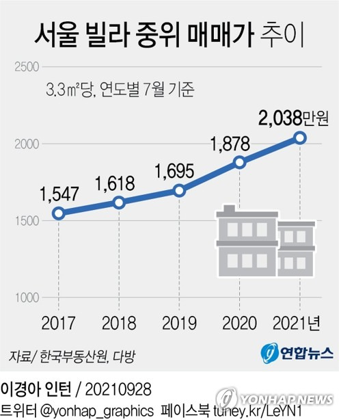 [그래픽] 서울 빌라 중위 매매가 추이 (서울=연합뉴스) 김영은 기자 = 0eun@yna.co.kr
    트위터 @yonhap_graphics  페이스북 tuney.kr/LeYN1