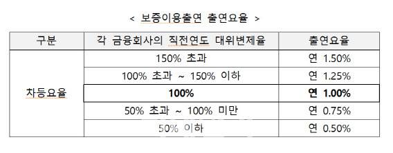 보증이용출연 출연요율.(표=금융위원회)