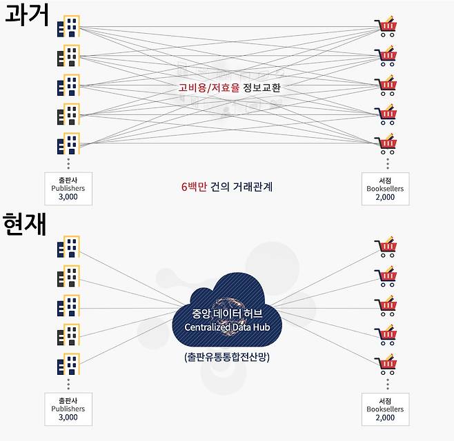 출판전산망 개통 전과 후© 뉴스1