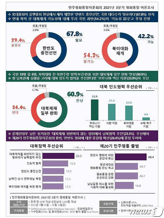 민주평통 설문조사(민주평통 제공)© 뉴스1