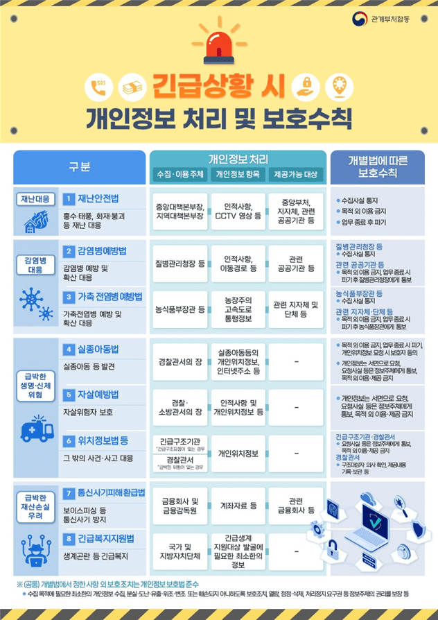 긴급 상황 시 개인정보 처리 및 보호 수칙