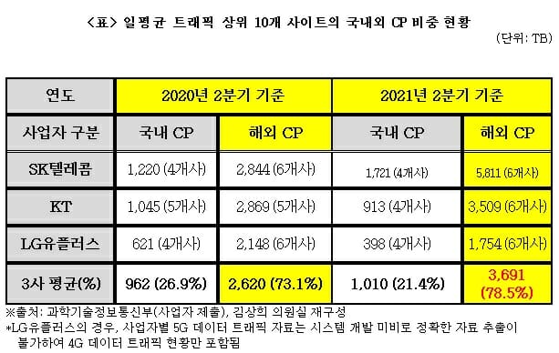 일평균 트래픽 상위 10개 사이트의 국내외 CP 비중 현황(표=김상희 의원실)