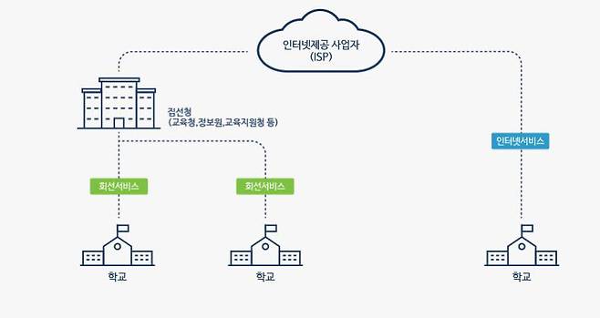 스쿨넷 회선서비스 개념도. 출처=한국지능정보사회진흥원