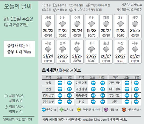 날씨 9/29