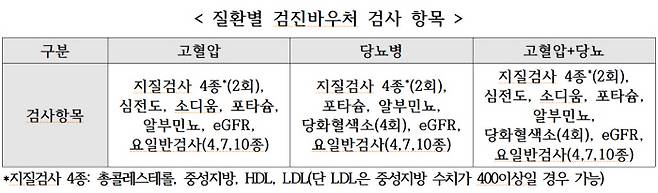 보건복지부 제공