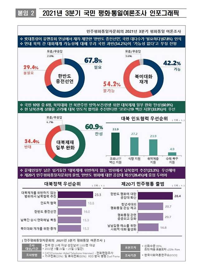 2021년 3분기 국민 평화‧통일여론조사 인포그래픽 / 출처 = 민주평화통일자문회의 『3분기 국민 평화‧통일여론조사』