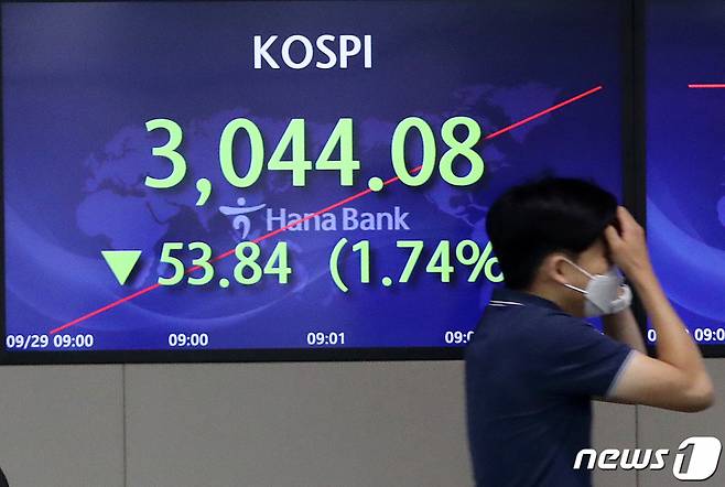 (서울=뉴스1) 박세연 기자 = 29일 오전 서울 중구 하나은행 명동점 딜링룸 전광판의 코스피지수가 전일 대비 급락세를 보이고 있다.  밤사이 미국 증시는 국채금리 급등에 기술주를 중심으로 급락해 2%넘게 하락했다. 2021.9.29/뉴스1