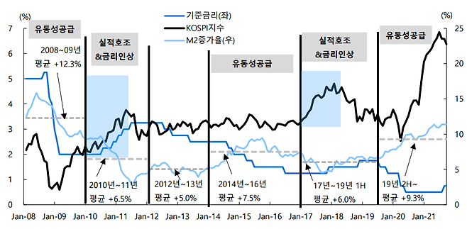 코로나 이후 통화 확장정책을 통해 지수 충격을 빠르게 완화할 수 있었다. 이후의 상승세는 실적의 호조도 영향을 미쳤지만 여전히 M2증가율이 높게 유지되며 유동성의 힘이 더 강했다./사진=유안타증권