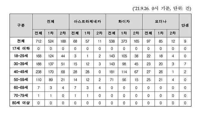 코로나19 백신 접종 후 부정출혈 등 신고 현황(출처 : 신현영 더불어민주당 의원실, 질병관리청) *재판매 및 DB 금지