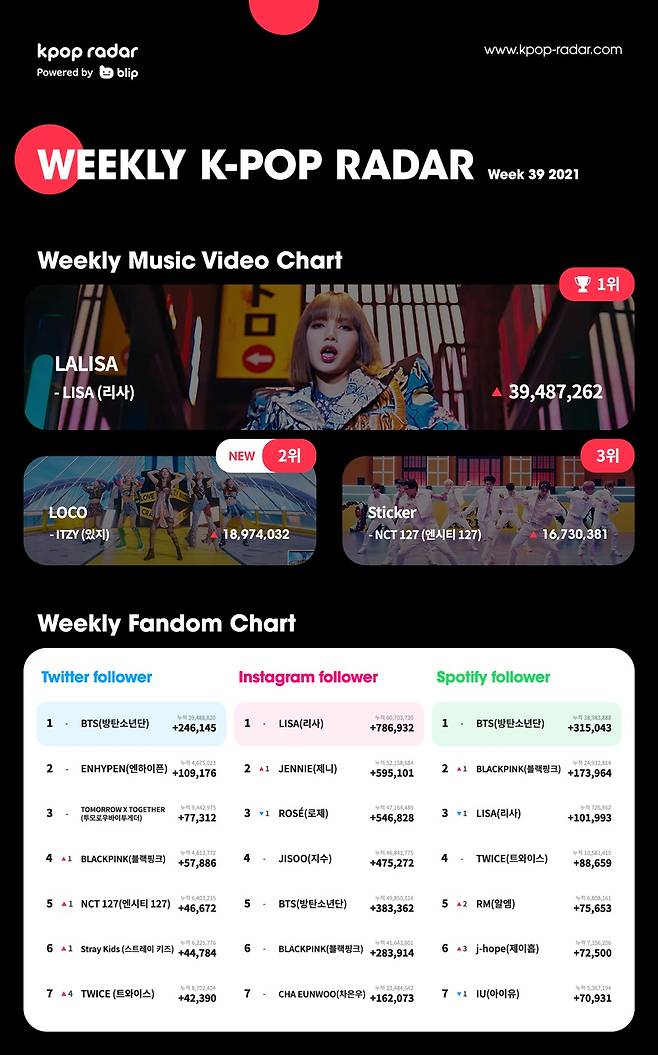 블랙핑크 리사 '라리사' 뮤비 3주 연속 케이팝 레이더 차트 1위