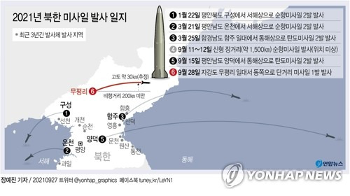 [그래픽] 2021년 북한 미사일 발사 일지(종합) (서울=연합뉴스) 이재윤 기자 = 북한이 28일 동해상으로 단거리 미사일로 추정되는 발사체를 발사했다.
    발사체의 비행거리는 200㎞에 못 미치고, 고도도 지난 15일 발사한 단거리 미사일(60㎞)의 절반 정도로 탐지된 것으로 알려졌다.
    yoon2@yna.co.kr
    트위터 @yonhap_graphics  페이스북 tuney.kr/LeYN1