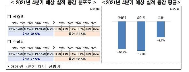 2021년 4분기 예상실적 증감 분포도·예상실적 증감 평균  [전경련 제공. 재판매 및 DB 금지]