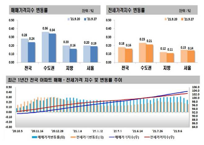 (사진=한국부동산원)