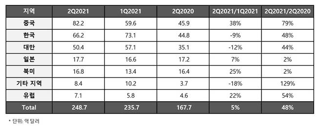지역별 분기 반도체 장비 매출 추이(자료=SEMI) © 뉴스1