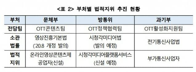 OTT 사업자에 대한 부처별 법적 지위 부여 추진 현황