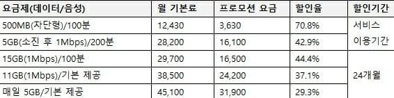 NH콕뱅크 U+알뜰폰 요금제 5종