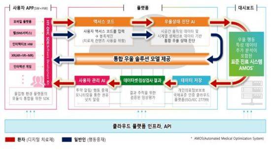 ＜ 코로나 우울증 진단·치료 서비스 시나리오 도식 ＞