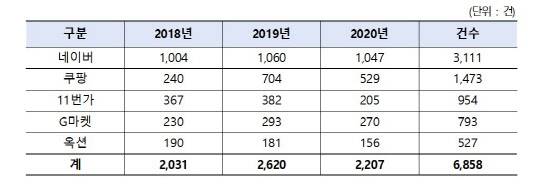 최근 3년(2018~2020년)간 5개 오픈마켓의 해외구매대행 관련 소비자상담 건수. 자료: 한국소비자원