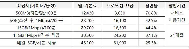 NH콕뱅크 U+알뜰폰 요금제 5종.