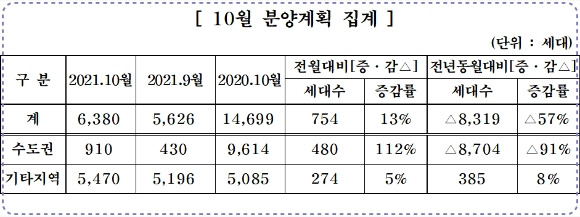 2021년 10월 중견주택업체 분양계획. [사진=대한주택건설협회]