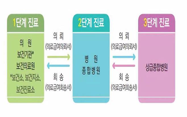 의료 전달 체계 구분, 출처=보건복지부