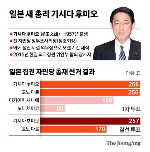 일본 새 총리 기시다 후미오 그래픽 이미지.