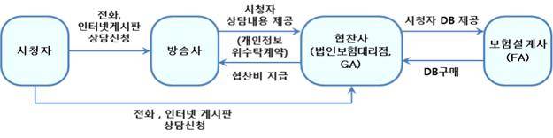보험상담 방송프로그램 제작 및 시청자 상담 과정 흐름 /사진제공=방송통신위원회