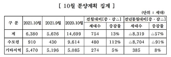 10월 분양계획 /사진=대한주택건설협회
