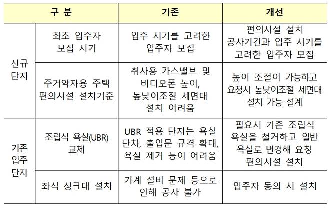 건설임대주택 주거약자용 편의시설 설치 기준 개선사항 [LH 제공]