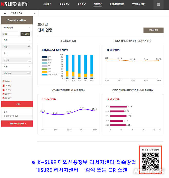 [서울=뉴시스] K-SURE 해외신용정보 리서치센터 내 수출대금 결제동향 데이터 예시 (사진=한국무역보험공사 제공)