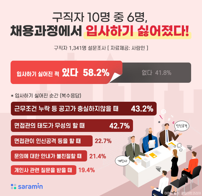 [서울=뉴시스] 입사 과정 중 기업에 실망해 입사 의지가 사라진 경험.(그래픽=사람인 제공) 2021.9.30 photo@newsis.com *재판매 및 DB 금지