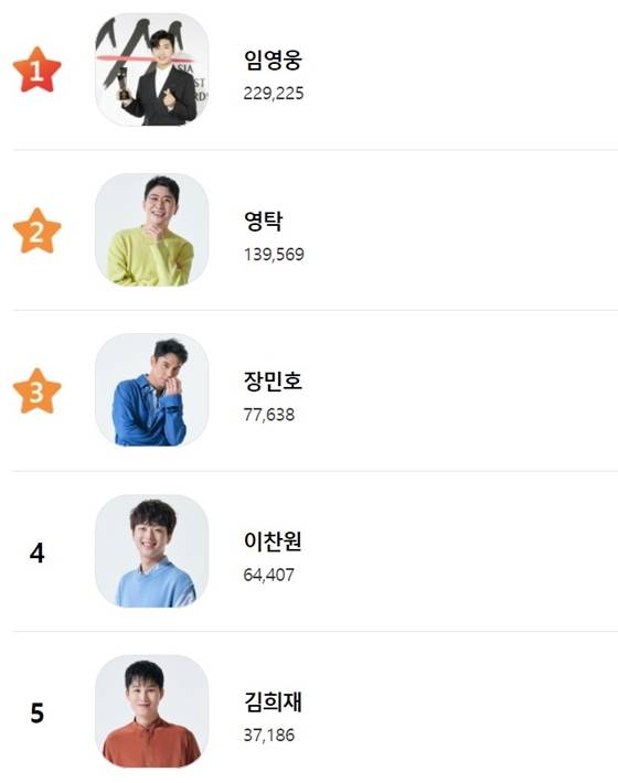 임영웅, 스타랭킹 9월 4주차 1위..'7주 연속 1위' 인기대행진