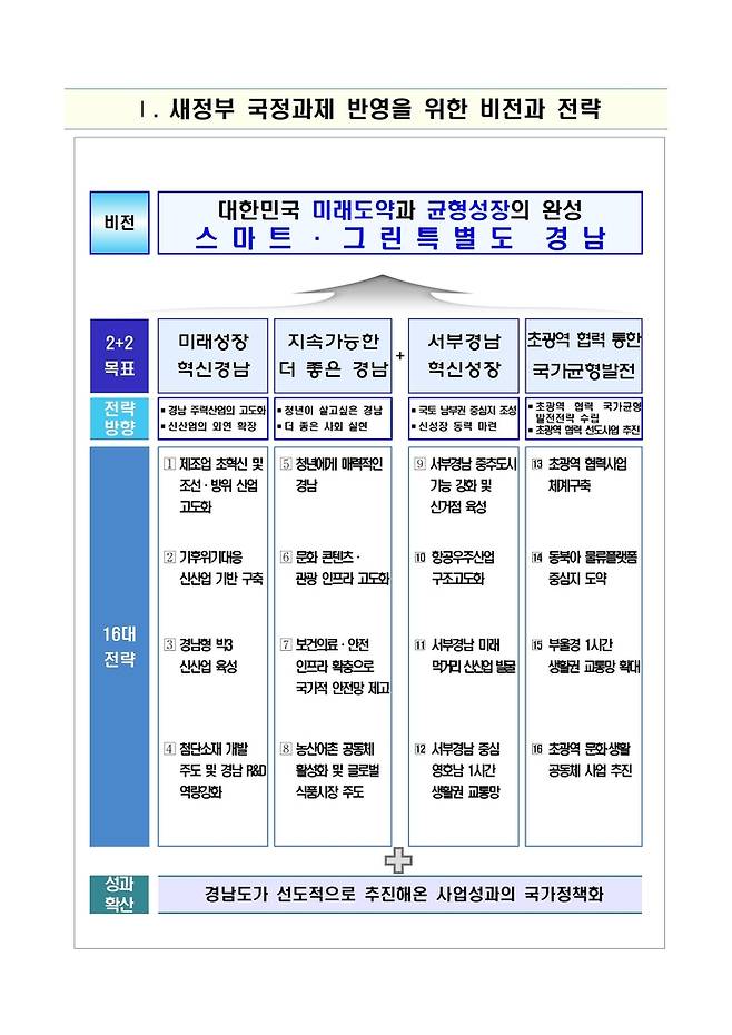 경남도, 새정부 국정과제 비전과 전략 이미지 [경남도 제공. 재판매 및 DB 금지]