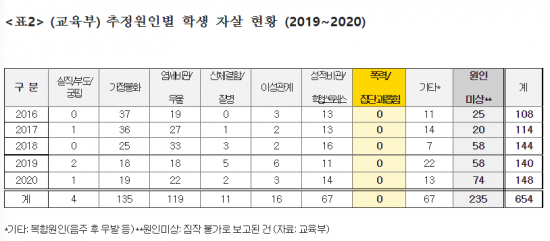 교육부 추정원인별 자살 현황(자료=권인숙의원실)