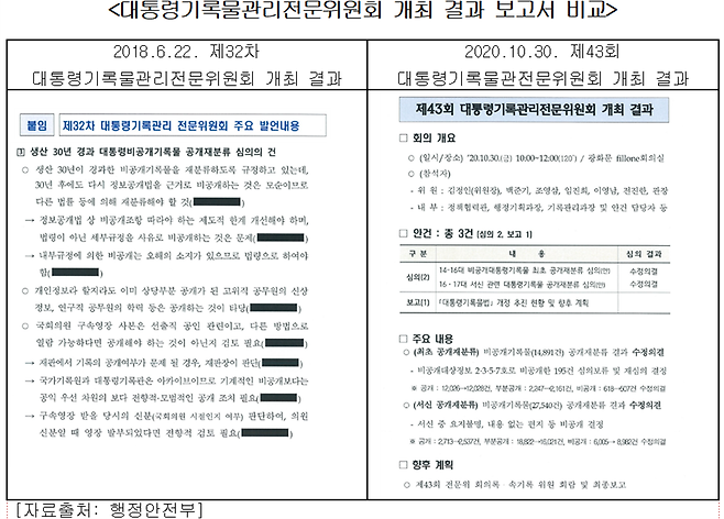 4기 대통령기록관리전문위원회까지는 회의 결과 문건(왼쪽 예시)에 위원들 발언 요지가 담겼지만, 5기 위원회부터 회의 결과 문건(오른쪽 예시)에 위원들 발언이 없어진 모습/국민의힘 김도읍 의원실, 행정안전부 제출 자료