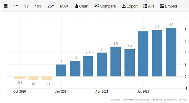 독일의 인플레이션(도표1)/독일 통계청