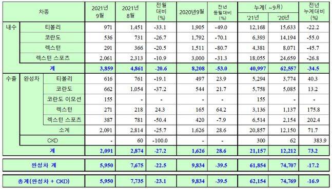 쌍용차 9월 판매실적. ⓒ쌍용차